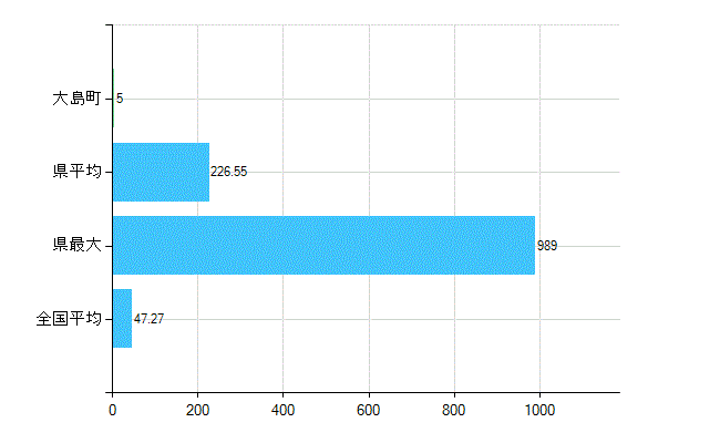 大島町の診療科別歯科医師数：歯科(複数回答)(人)