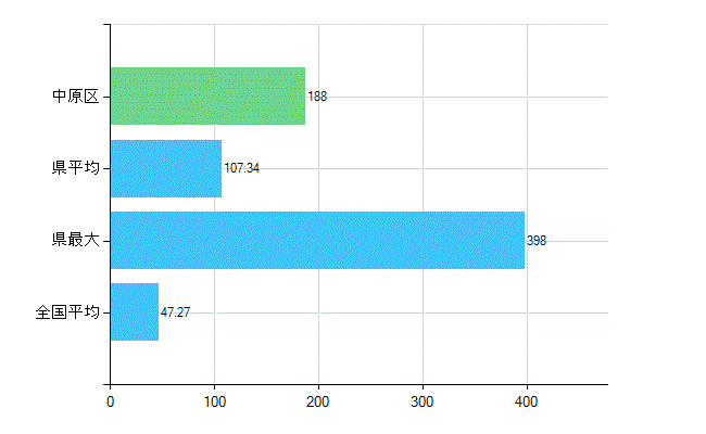川崎市中原区の診療科別歯科医師数：歯科(複数回答)(人)