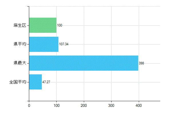 川崎市麻生区の診療科別歯科医師数：歯科(複数回答)(人)