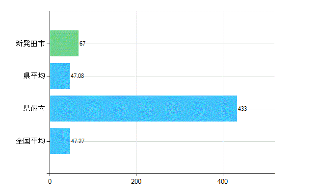 新発田市の診療科別歯科医師数：歯科(複数回答)(人)