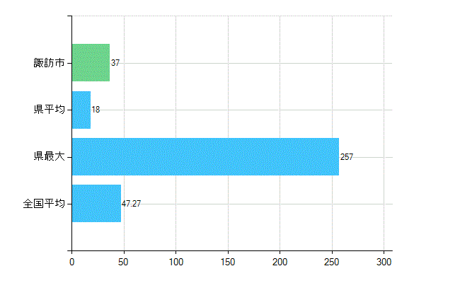 諏訪市の診療科別歯科医師数：歯科(複数回答)(人)