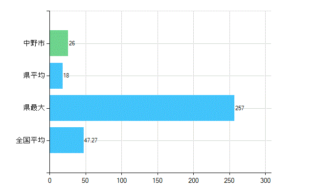 中野市の診療科別歯科医師数：歯科(複数回答)(人)