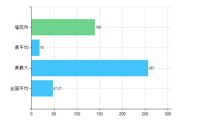 塩尻市の診療科別歯科医師数：歯科(複数回答)(人)