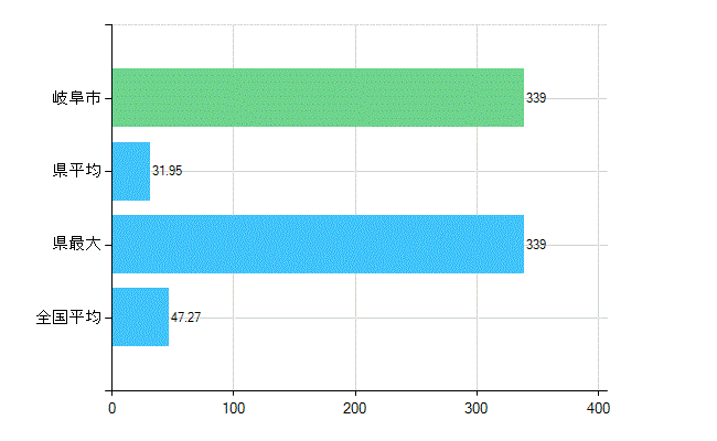 岐阜市の診療科別歯科医師数：歯科(複数回答)(人)