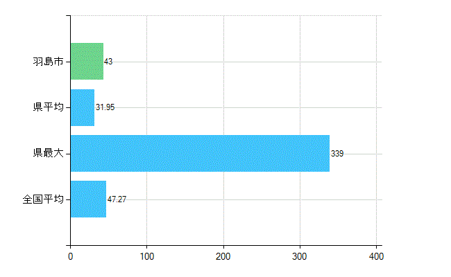 羽島市の診療科別歯科医師数：歯科(複数回答)(人)