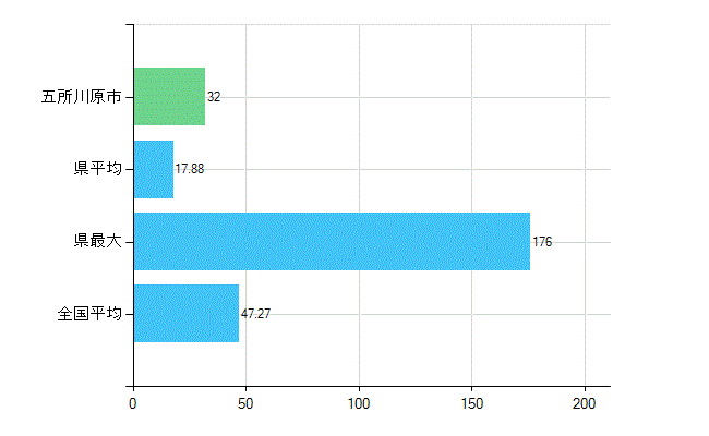 五所川原市の診療科別歯科医師数：歯科(複数回答)(人)