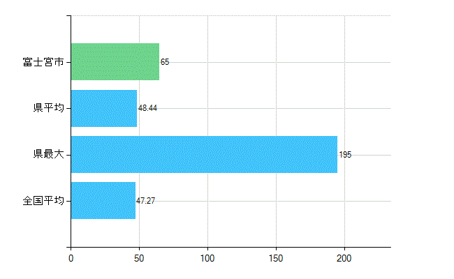 富士宮市の診療科別歯科医師数：歯科(複数回答)(人)