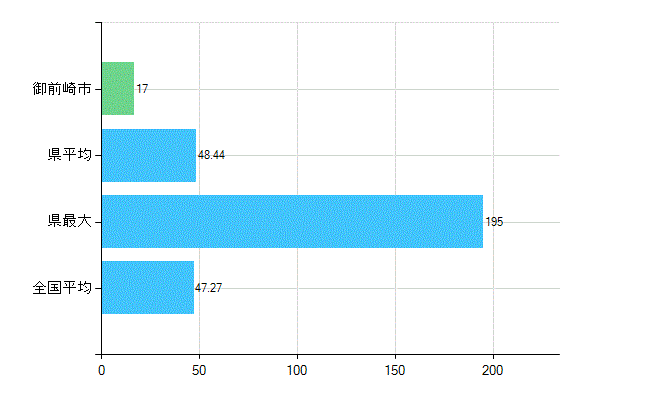 御前崎市の診療科別歯科医師数：歯科(複数回答)(人)