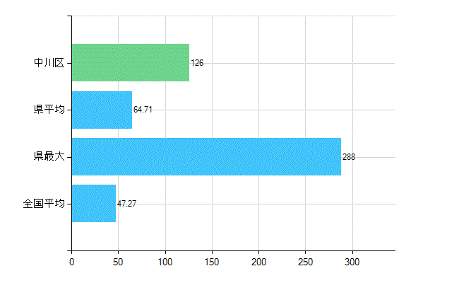 名古屋市中川区の診療科別歯科医師数：歯科(複数回答)(人)
