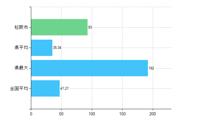 松阪市の診療科別歯科医師数：歯科(複数回答)(人)