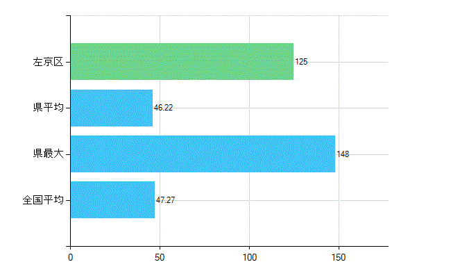 京都市左京区の診療科別歯科医師数：歯科(複数回答)(人)