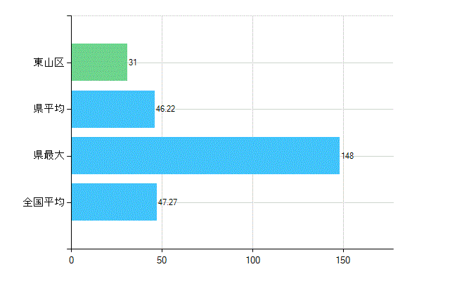 京都市東山区の診療科別歯科医師数：歯科(複数回答)(人)
