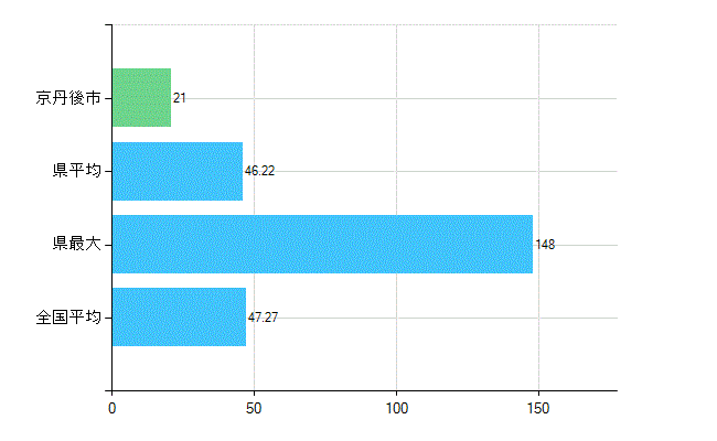 京丹後市の診療科別歯科医師数：歯科(複数回答)(人)