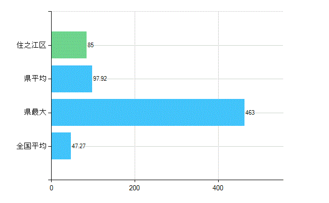 大阪市住之江区の診療科別歯科医師数：歯科(複数回答)(人)