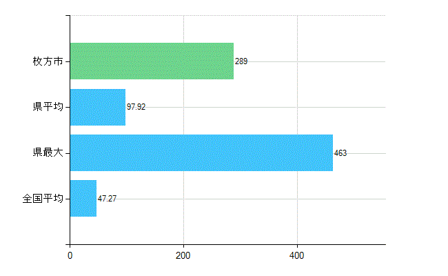 枚方市の診療科別歯科医師数：歯科(複数回答)(人)
