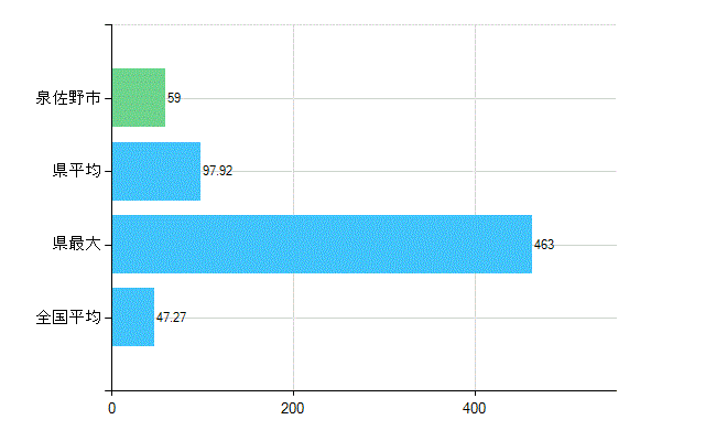 泉佐野市の診療科別歯科医師数：歯科(複数回答)(人)
