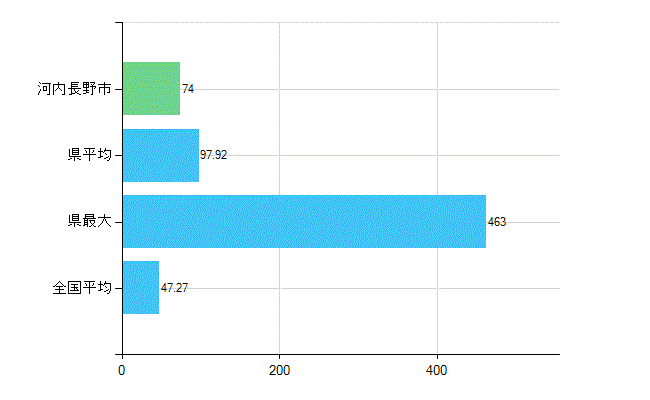 河内長野市の診療科別歯科医師数：歯科(複数回答)(人)