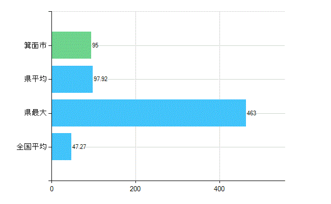 箕面市の診療科別歯科医師数：歯科(複数回答)(人)