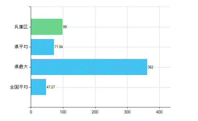 神戸市兵庫区の診療科別歯科医師数：歯科(複数回答)(人)