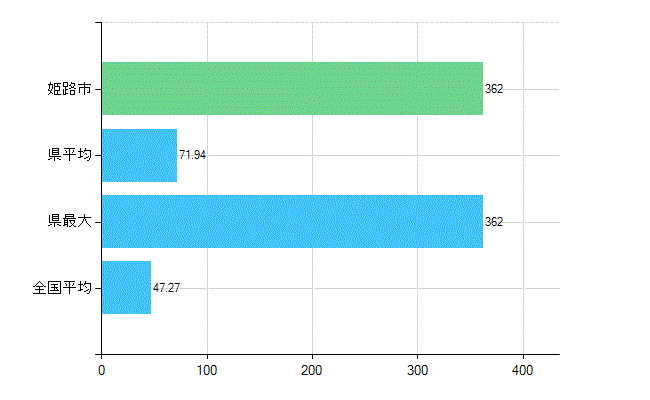 姫路市の診療科別歯科医師数：歯科(複数回答)(人)
