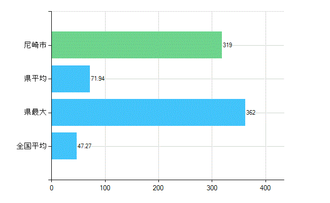 尼崎市の診療科別歯科医師数：歯科(複数回答)(人)