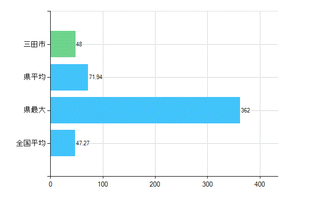 三田市の診療科別歯科医師数：歯科(複数回答)(人)