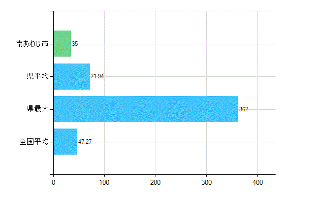 南あわじ市の診療科別歯科医師数：歯科(複数回答)(人)