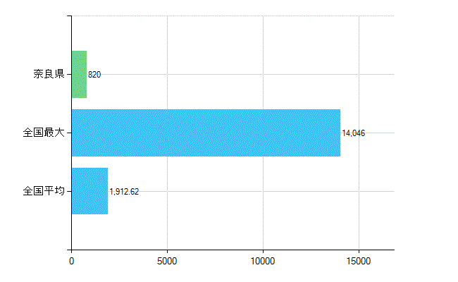 奈良県の診療科別歯科医師数：歯科(複数回答)(人)