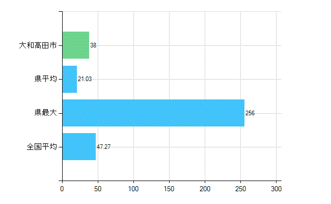 大和高田市の診療科別歯科医師数：歯科(複数回答)(人)