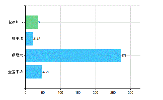 紀の川市の診療科別歯科医師数：歯科(複数回答)(人)