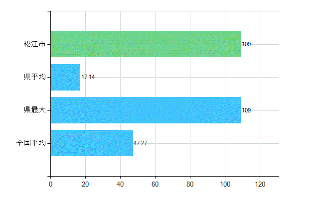 松江市の診療科別歯科医師数：歯科(複数回答)(人)
