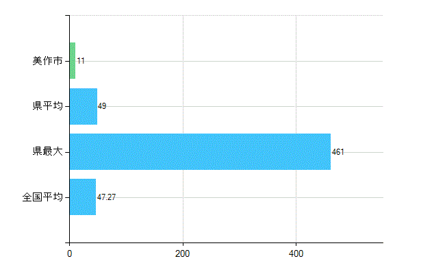 美作市の診療科別歯科医師数：歯科(複数回答)(人)