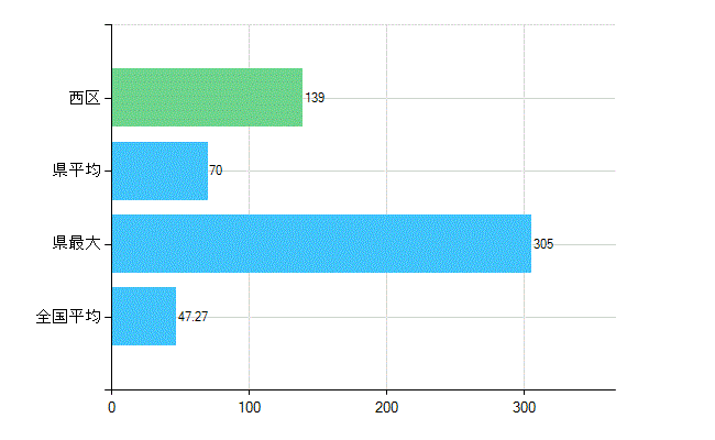 広島市西区の診療科別歯科医師数：歯科(複数回答)(人)
