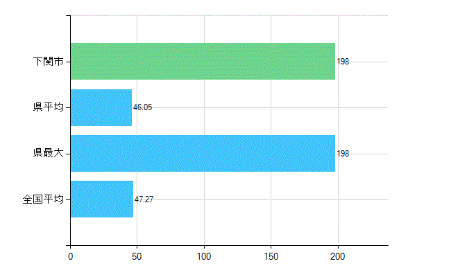 下関市の診療科別歯科医師数：歯科(複数回答)(人)