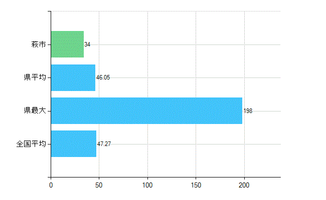 萩市の診療科別歯科医師数：歯科(複数回答)(人)