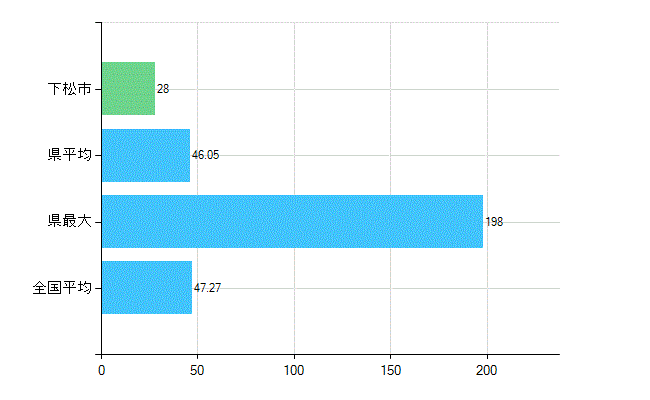 下松市の診療科別歯科医師数：歯科(複数回答)(人)