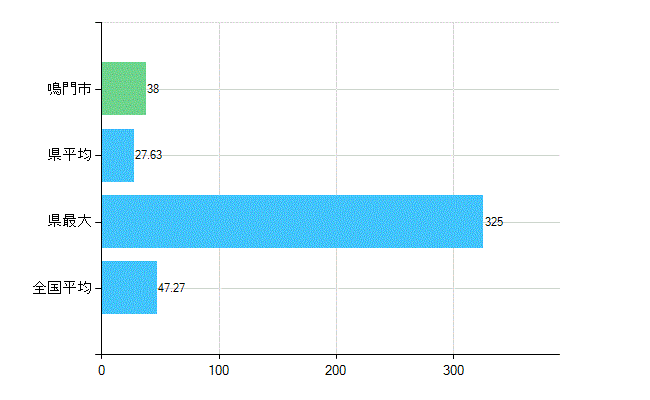 鳴門市の診療科別歯科医師数：歯科(複数回答)(人)