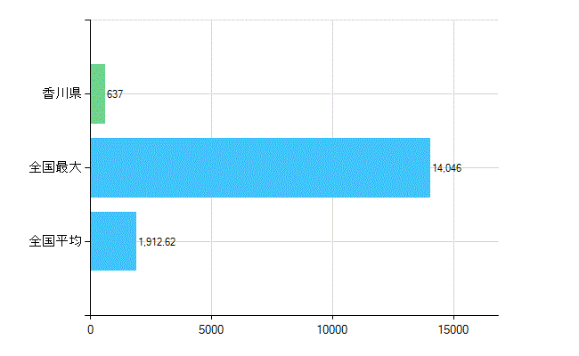 香川県の診療科別歯科医師数：歯科(複数回答)(人)