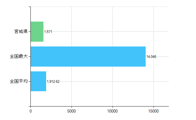 宮城県の診療科別歯科医師数：歯科(複数回答)(人)