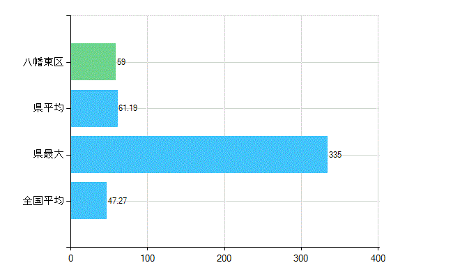 北九州市八幡東区の診療科別歯科医師数：歯科(複数回答)(人)