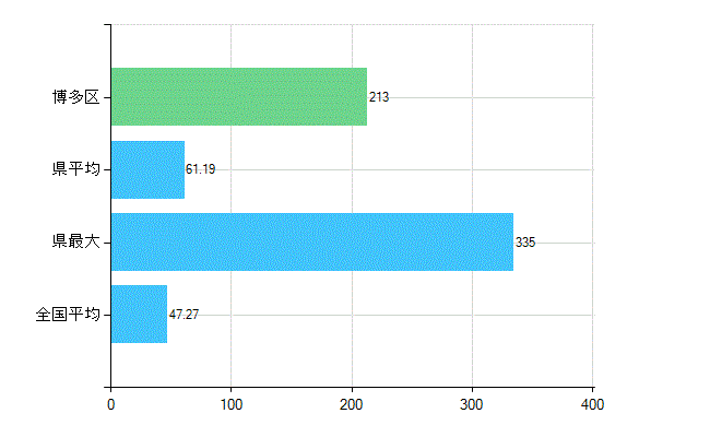 福岡市博多区の診療科別歯科医師数：歯科(複数回答)(人)