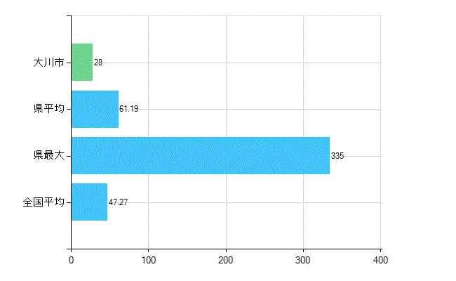 大川市の診療科別歯科医師数：歯科(複数回答)(人)