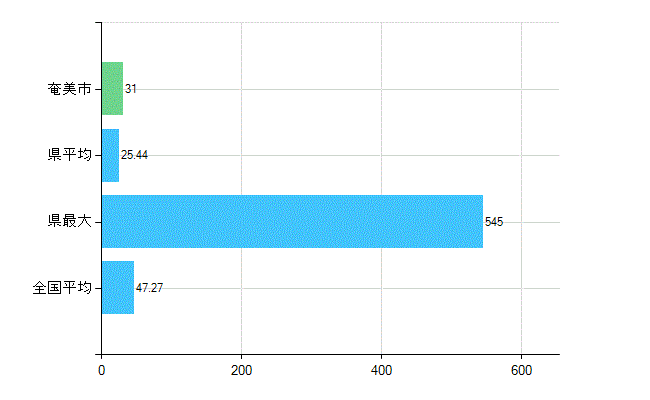 奄美市の診療科別歯科医師数：歯科(複数回答)(人)