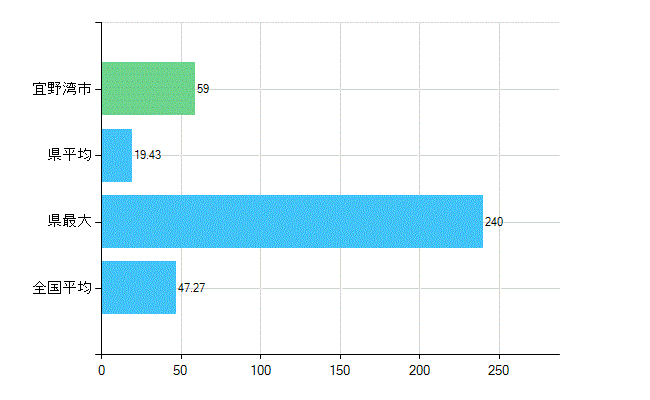 宜野湾市の診療科別歯科医師数：歯科(複数回答)(人)