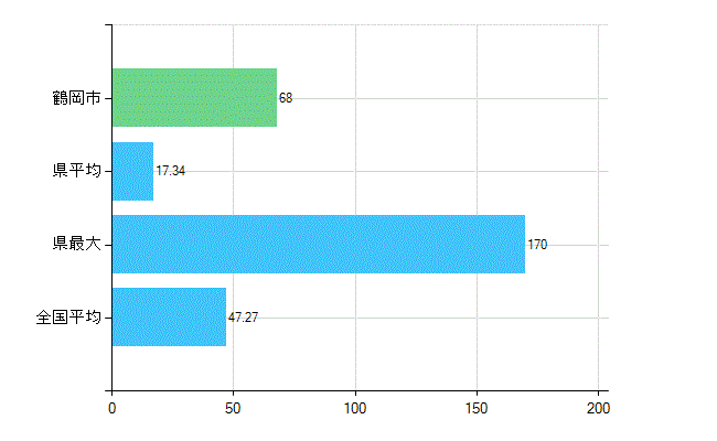 鶴岡市の診療科別歯科医師数：歯科(複数回答)(人)