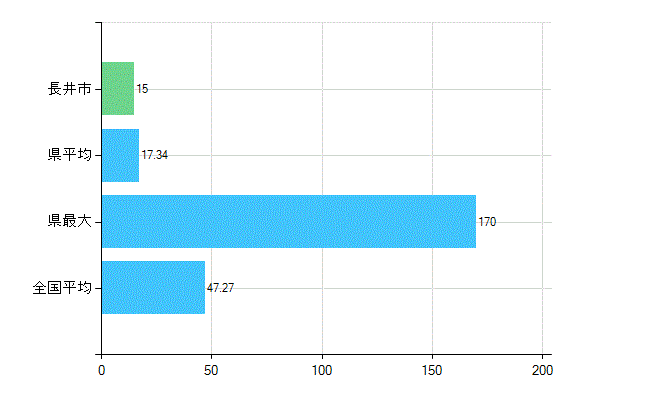 長井市の診療科別歯科医師数：歯科(複数回答)(人)
