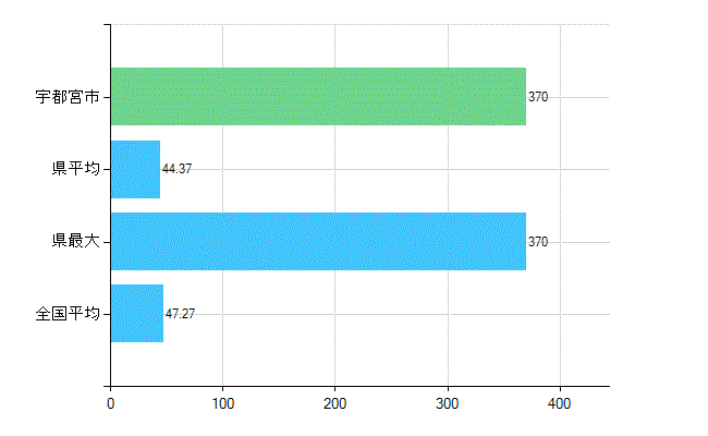 宇都宮市の診療科別歯科医師数：歯科(複数回答)(人)
