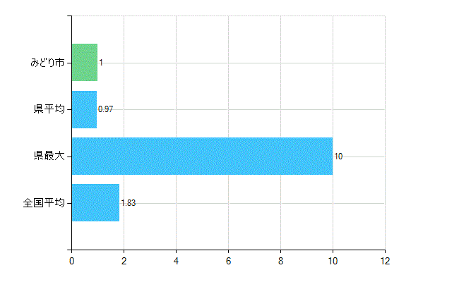 みどり市の診療科別歯科医師数：矯正歯科(主たる)(人)