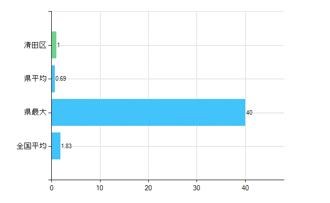 札幌市清田区の診療科別歯科医師数：矯正歯科(主たる)(人)