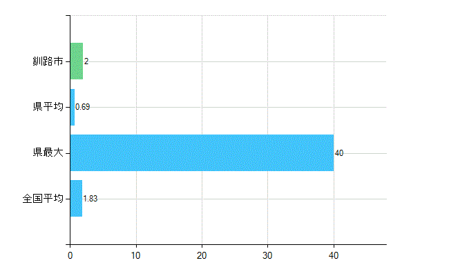 釧路市の診療科別歯科医師数：矯正歯科(主たる)(人)